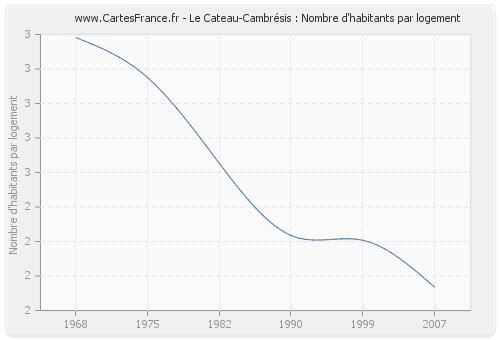 Le Cateau-Cambrésis : Nombre d'habitants par logement